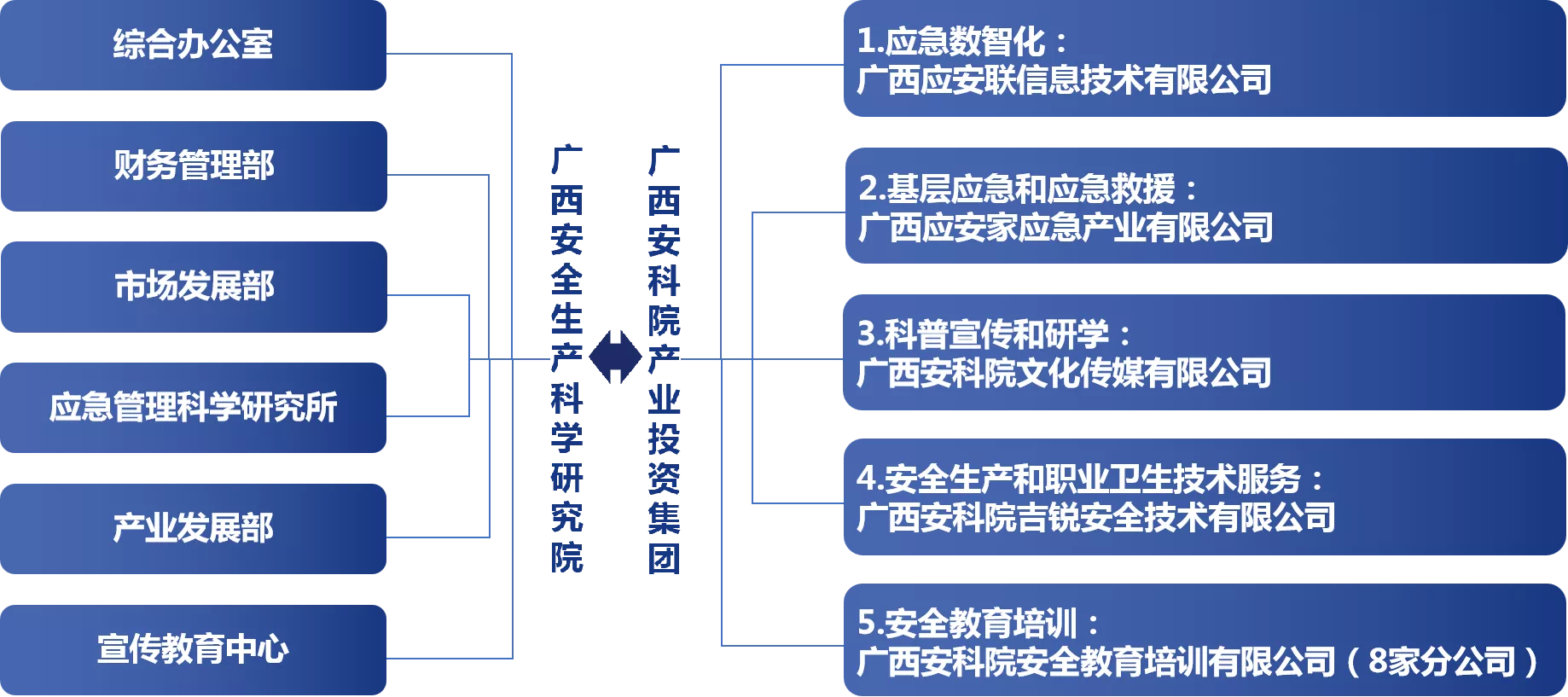 组织架构